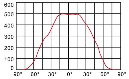 SO0379 curve