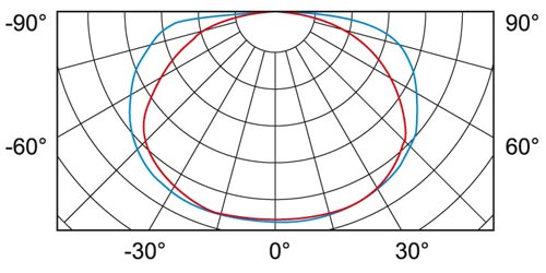 SO0422 curve