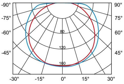 SO05001 curve