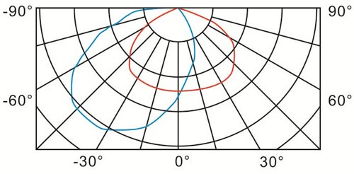 SO0554 1 curve