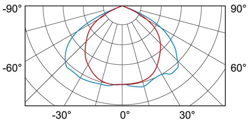 SO06 505 curve