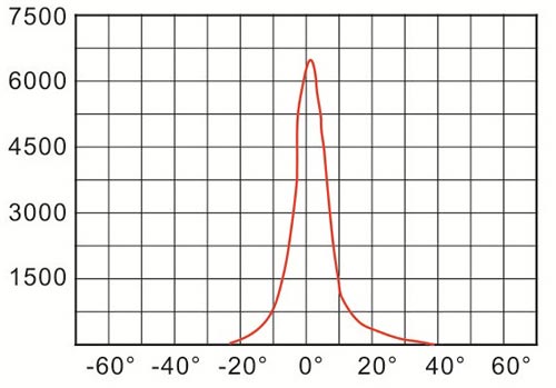 SO05 003 2 curve