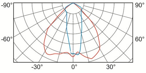 SO0525 1 curve