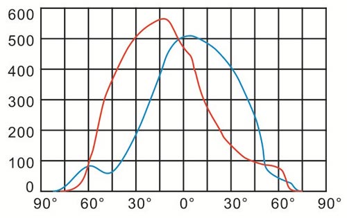 SO0550 3 curve